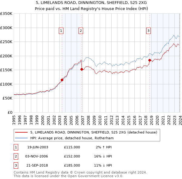 5, LIMELANDS ROAD, DINNINGTON, SHEFFIELD, S25 2XG: Price paid vs HM Land Registry's House Price Index