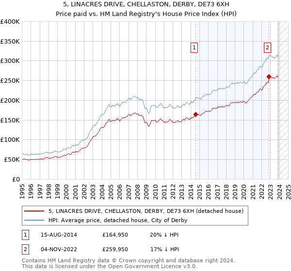 5, LINACRES DRIVE, CHELLASTON, DERBY, DE73 6XH: Price paid vs HM Land Registry's House Price Index