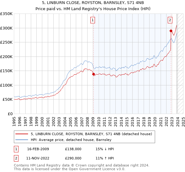 5, LINBURN CLOSE, ROYSTON, BARNSLEY, S71 4NB: Price paid vs HM Land Registry's House Price Index