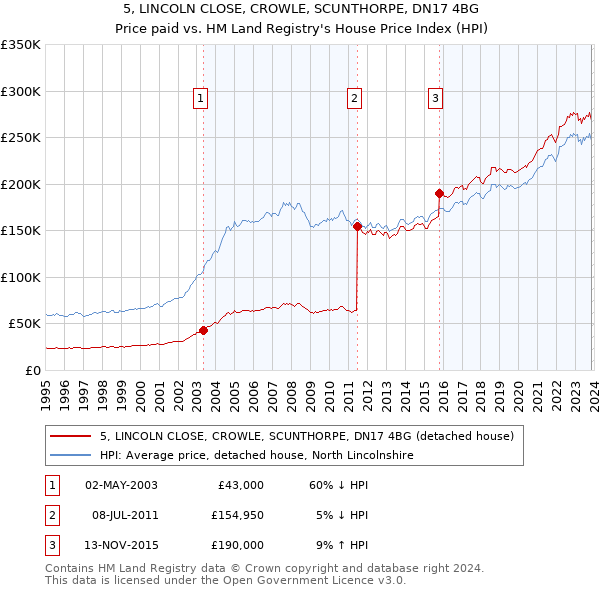 5, LINCOLN CLOSE, CROWLE, SCUNTHORPE, DN17 4BG: Price paid vs HM Land Registry's House Price Index