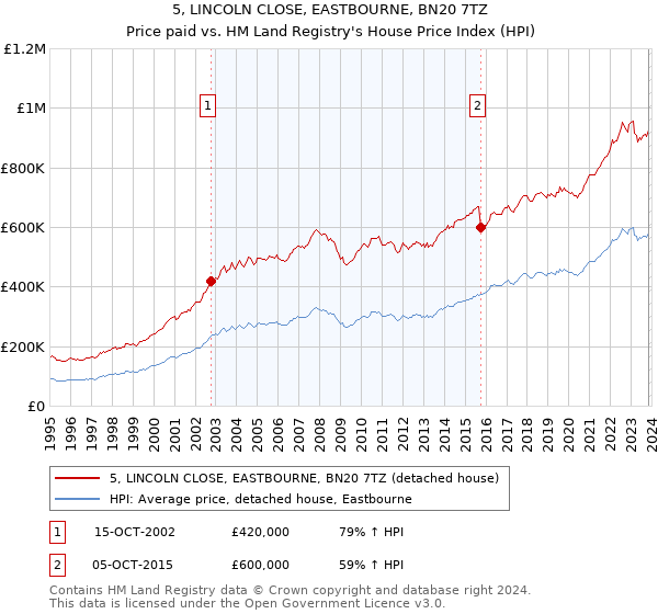 5, LINCOLN CLOSE, EASTBOURNE, BN20 7TZ: Price paid vs HM Land Registry's House Price Index