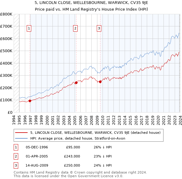 5, LINCOLN CLOSE, WELLESBOURNE, WARWICK, CV35 9JE: Price paid vs HM Land Registry's House Price Index