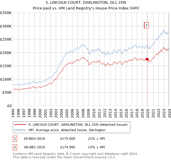 5, LINCOLN COURT, DARLINGTON, DL1 2XN: Price paid vs HM Land Registry's House Price Index