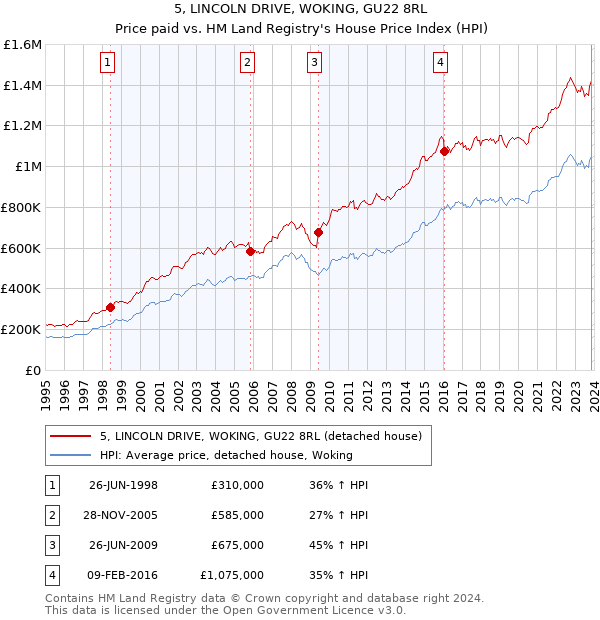 5, LINCOLN DRIVE, WOKING, GU22 8RL: Price paid vs HM Land Registry's House Price Index