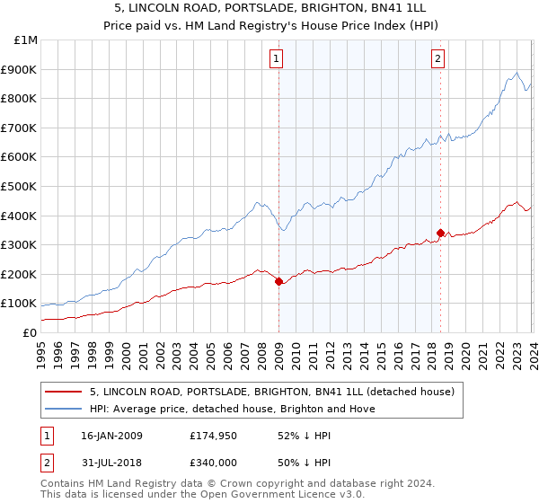 5, LINCOLN ROAD, PORTSLADE, BRIGHTON, BN41 1LL: Price paid vs HM Land Registry's House Price Index