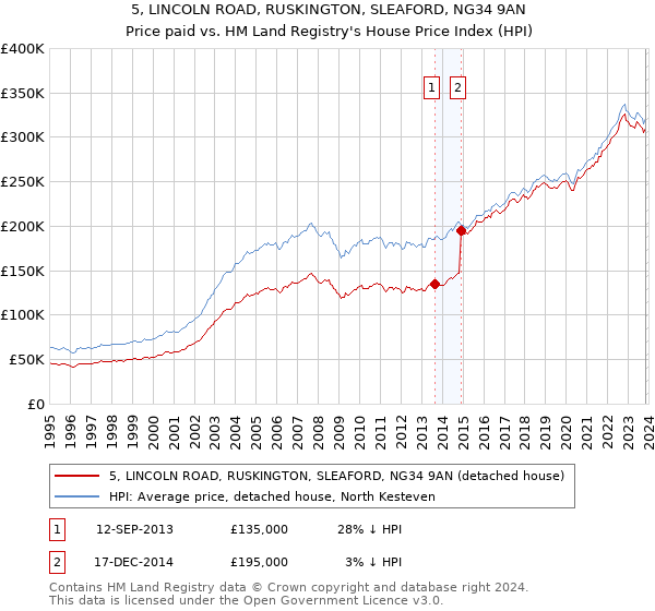5, LINCOLN ROAD, RUSKINGTON, SLEAFORD, NG34 9AN: Price paid vs HM Land Registry's House Price Index