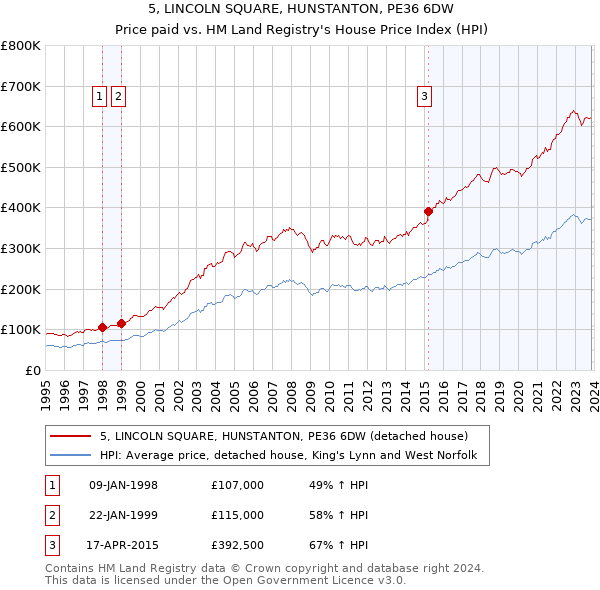 5, LINCOLN SQUARE, HUNSTANTON, PE36 6DW: Price paid vs HM Land Registry's House Price Index