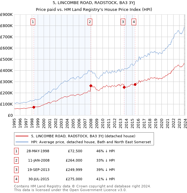 5, LINCOMBE ROAD, RADSTOCK, BA3 3YJ: Price paid vs HM Land Registry's House Price Index