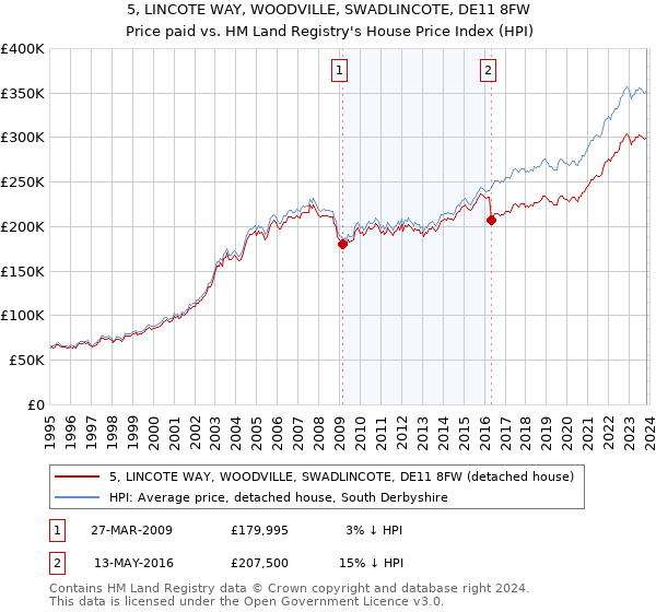 5, LINCOTE WAY, WOODVILLE, SWADLINCOTE, DE11 8FW: Price paid vs HM Land Registry's House Price Index
