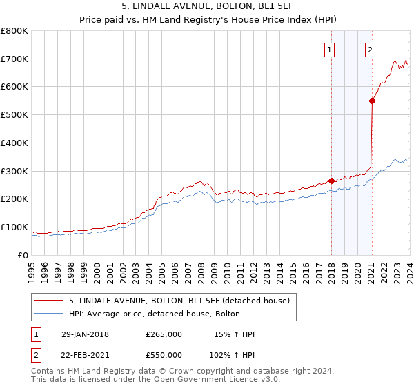 5, LINDALE AVENUE, BOLTON, BL1 5EF: Price paid vs HM Land Registry's House Price Index