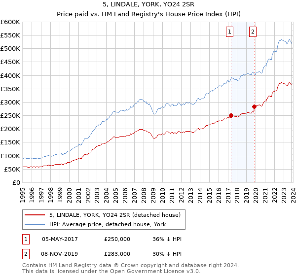 5, LINDALE, YORK, YO24 2SR: Price paid vs HM Land Registry's House Price Index