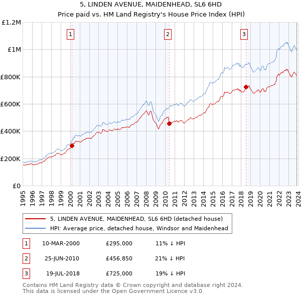 5, LINDEN AVENUE, MAIDENHEAD, SL6 6HD: Price paid vs HM Land Registry's House Price Index
