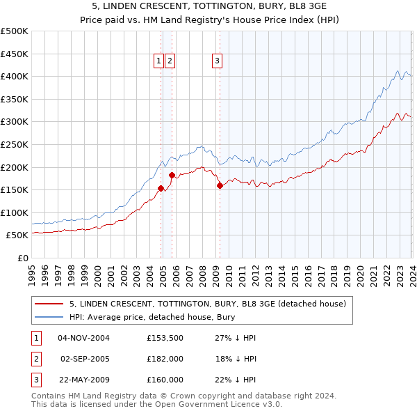 5, LINDEN CRESCENT, TOTTINGTON, BURY, BL8 3GE: Price paid vs HM Land Registry's House Price Index