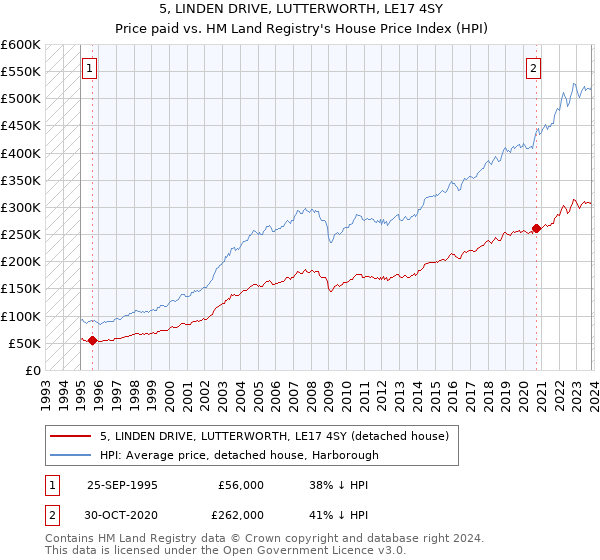 5, LINDEN DRIVE, LUTTERWORTH, LE17 4SY: Price paid vs HM Land Registry's House Price Index