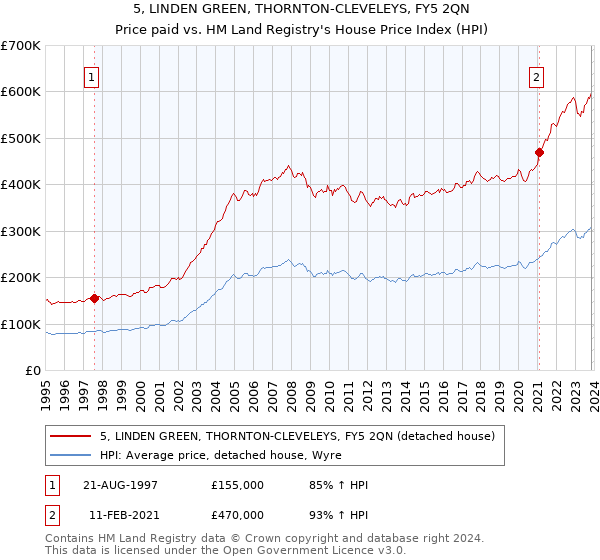 5, LINDEN GREEN, THORNTON-CLEVELEYS, FY5 2QN: Price paid vs HM Land Registry's House Price Index