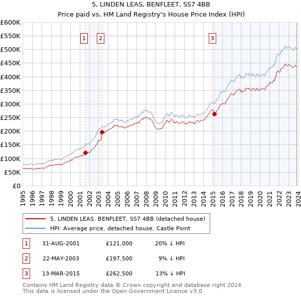 5, LINDEN LEAS, BENFLEET, SS7 4BB: Price paid vs HM Land Registry's House Price Index