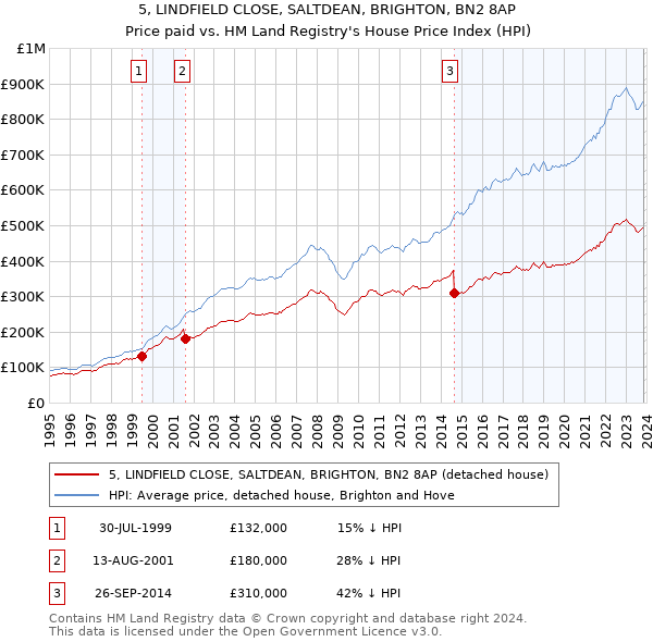 5, LINDFIELD CLOSE, SALTDEAN, BRIGHTON, BN2 8AP: Price paid vs HM Land Registry's House Price Index
