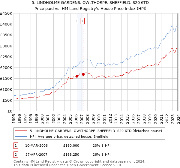 5, LINDHOLME GARDENS, OWLTHORPE, SHEFFIELD, S20 6TD: Price paid vs HM Land Registry's House Price Index
