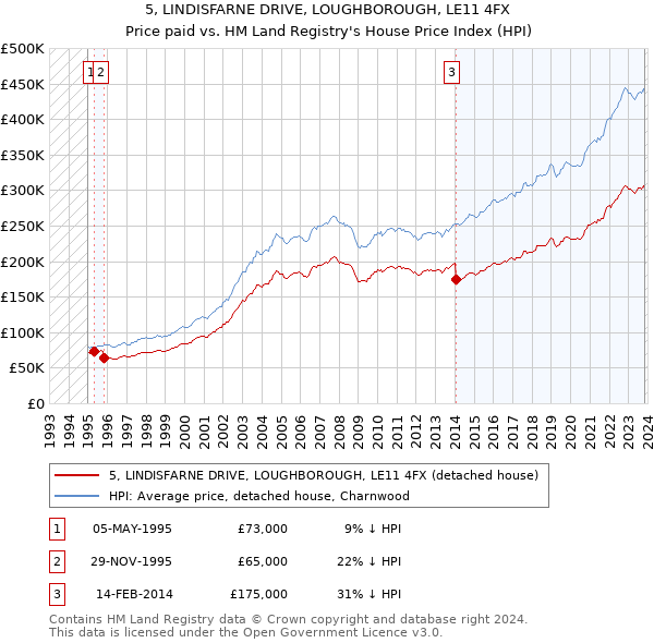 5, LINDISFARNE DRIVE, LOUGHBOROUGH, LE11 4FX: Price paid vs HM Land Registry's House Price Index