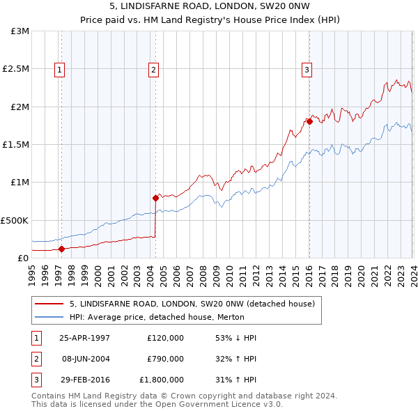 5, LINDISFARNE ROAD, LONDON, SW20 0NW: Price paid vs HM Land Registry's House Price Index