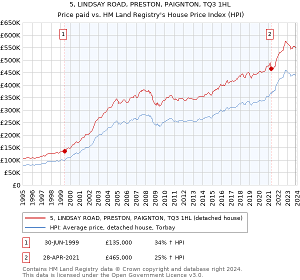 5, LINDSAY ROAD, PRESTON, PAIGNTON, TQ3 1HL: Price paid vs HM Land Registry's House Price Index
