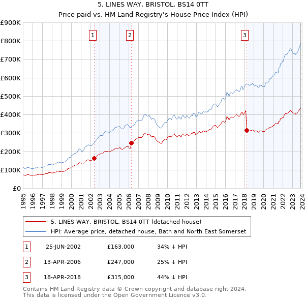 5, LINES WAY, BRISTOL, BS14 0TT: Price paid vs HM Land Registry's House Price Index