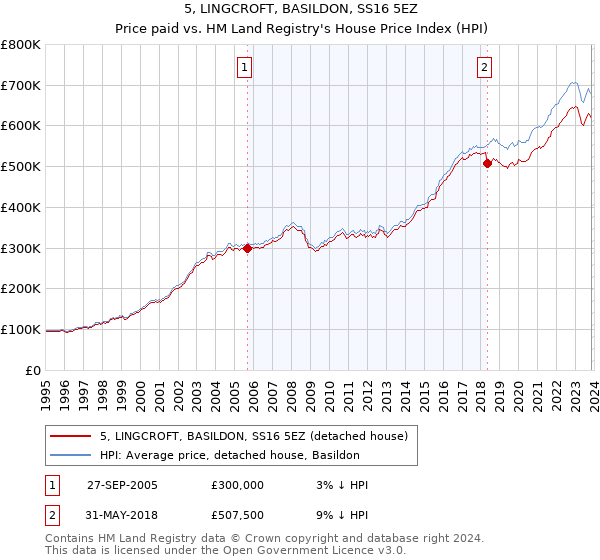 5, LINGCROFT, BASILDON, SS16 5EZ: Price paid vs HM Land Registry's House Price Index