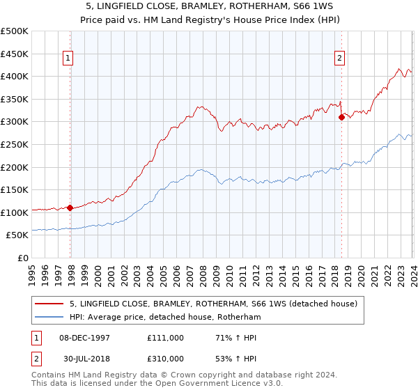 5, LINGFIELD CLOSE, BRAMLEY, ROTHERHAM, S66 1WS: Price paid vs HM Land Registry's House Price Index