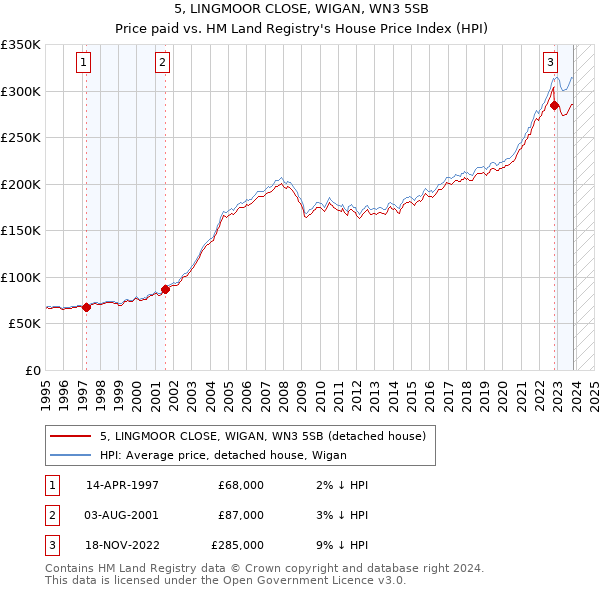 5, LINGMOOR CLOSE, WIGAN, WN3 5SB: Price paid vs HM Land Registry's House Price Index
