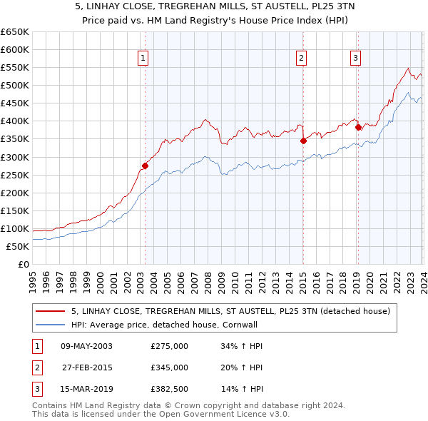 5, LINHAY CLOSE, TREGREHAN MILLS, ST AUSTELL, PL25 3TN: Price paid vs HM Land Registry's House Price Index