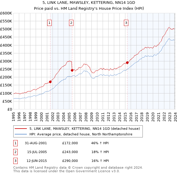 5, LINK LANE, MAWSLEY, KETTERING, NN14 1GD: Price paid vs HM Land Registry's House Price Index