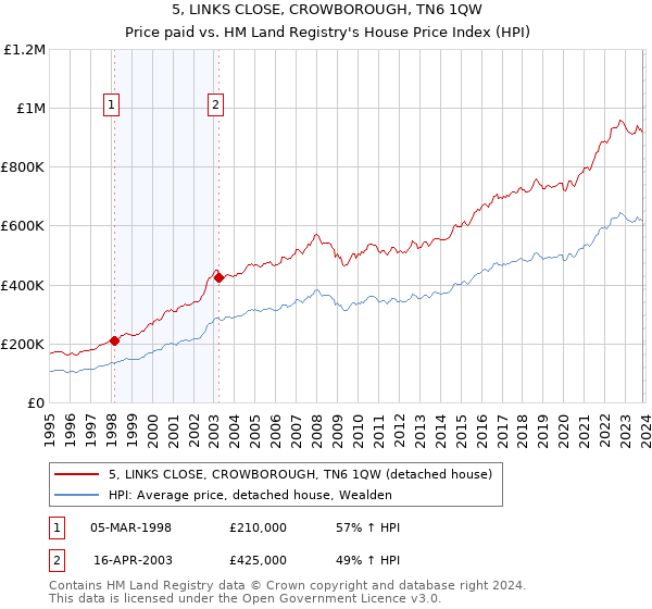 5, LINKS CLOSE, CROWBOROUGH, TN6 1QW: Price paid vs HM Land Registry's House Price Index