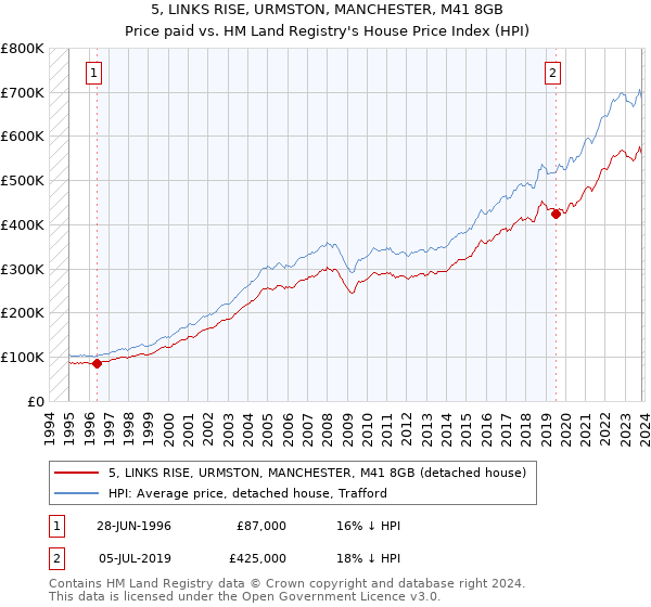 5, LINKS RISE, URMSTON, MANCHESTER, M41 8GB: Price paid vs HM Land Registry's House Price Index