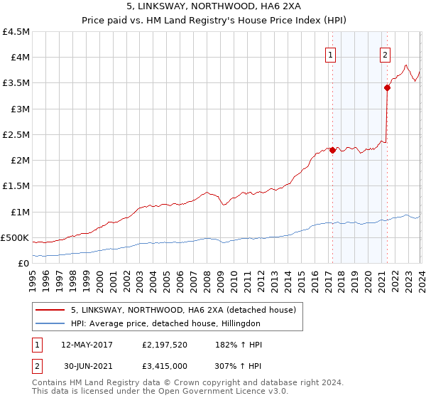 5, LINKSWAY, NORTHWOOD, HA6 2XA: Price paid vs HM Land Registry's House Price Index