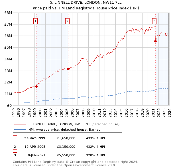 5, LINNELL DRIVE, LONDON, NW11 7LL: Price paid vs HM Land Registry's House Price Index