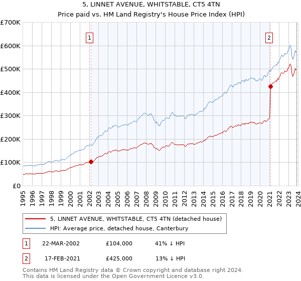 5, LINNET AVENUE, WHITSTABLE, CT5 4TN: Price paid vs HM Land Registry's House Price Index