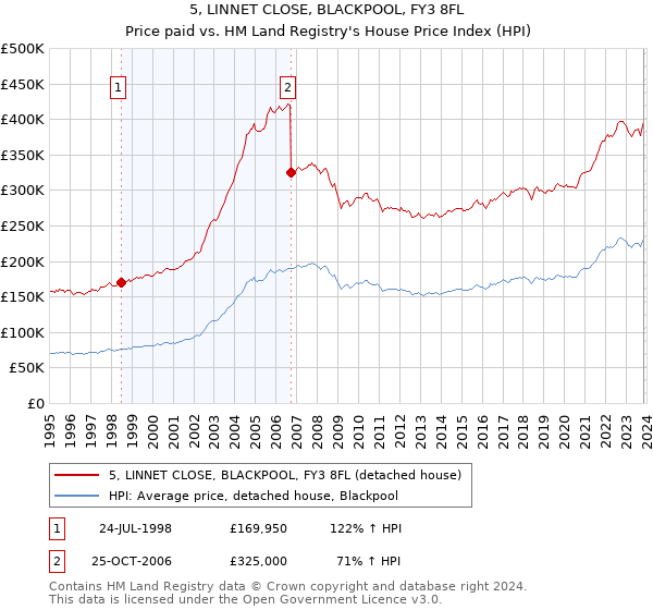 5, LINNET CLOSE, BLACKPOOL, FY3 8FL: Price paid vs HM Land Registry's House Price Index