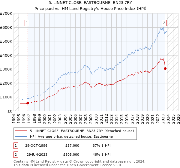 5, LINNET CLOSE, EASTBOURNE, BN23 7RY: Price paid vs HM Land Registry's House Price Index