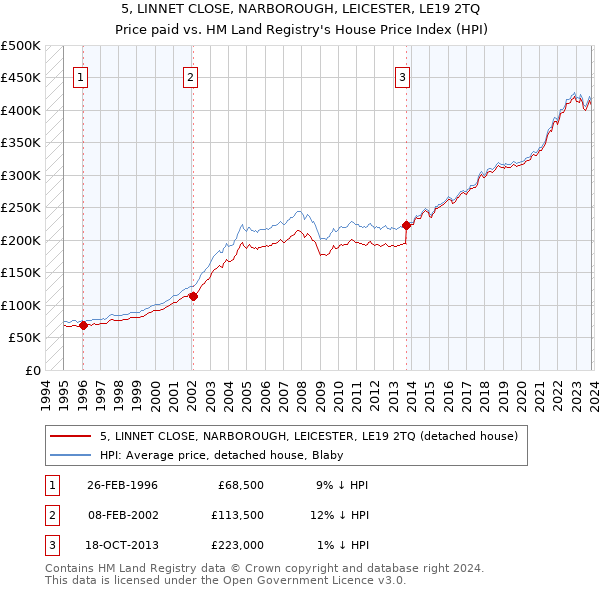 5, LINNET CLOSE, NARBOROUGH, LEICESTER, LE19 2TQ: Price paid vs HM Land Registry's House Price Index