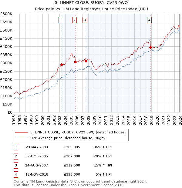 5, LINNET CLOSE, RUGBY, CV23 0WQ: Price paid vs HM Land Registry's House Price Index