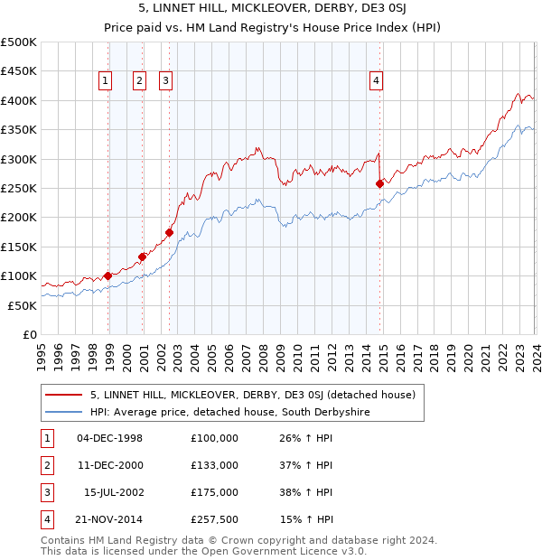 5, LINNET HILL, MICKLEOVER, DERBY, DE3 0SJ: Price paid vs HM Land Registry's House Price Index