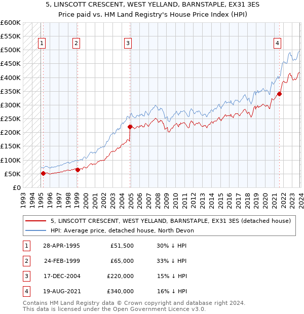 5, LINSCOTT CRESCENT, WEST YELLAND, BARNSTAPLE, EX31 3ES: Price paid vs HM Land Registry's House Price Index