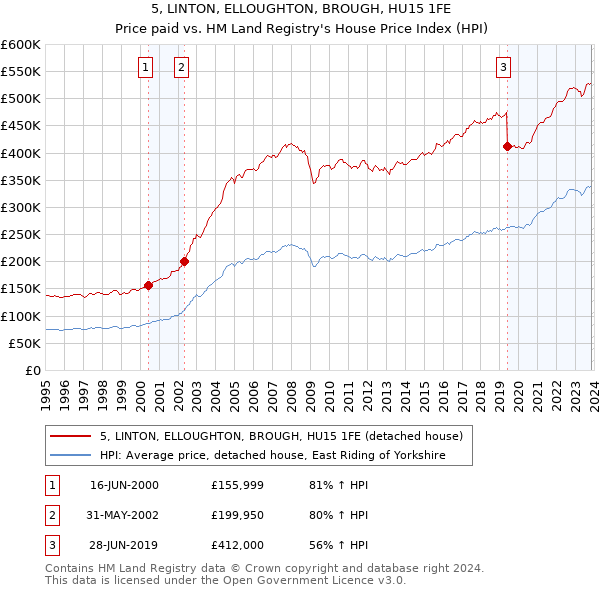 5, LINTON, ELLOUGHTON, BROUGH, HU15 1FE: Price paid vs HM Land Registry's House Price Index