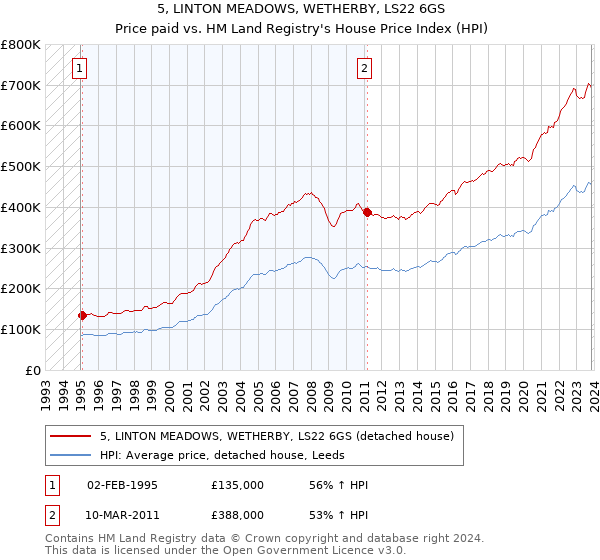 5, LINTON MEADOWS, WETHERBY, LS22 6GS: Price paid vs HM Land Registry's House Price Index