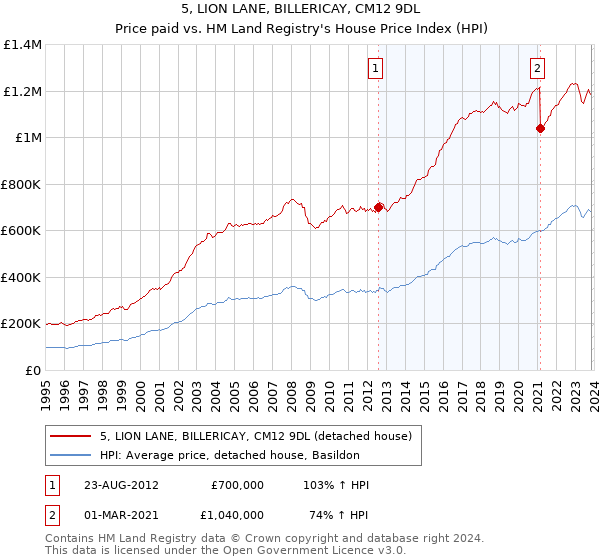 5, LION LANE, BILLERICAY, CM12 9DL: Price paid vs HM Land Registry's House Price Index
