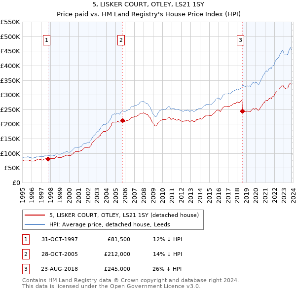 5, LISKER COURT, OTLEY, LS21 1SY: Price paid vs HM Land Registry's House Price Index