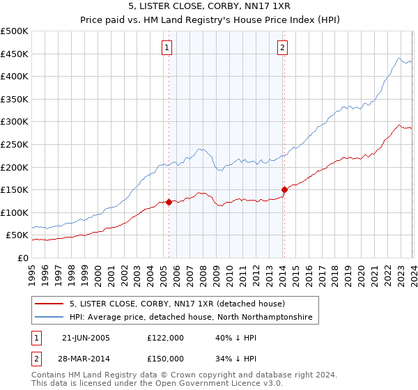 5, LISTER CLOSE, CORBY, NN17 1XR: Price paid vs HM Land Registry's House Price Index