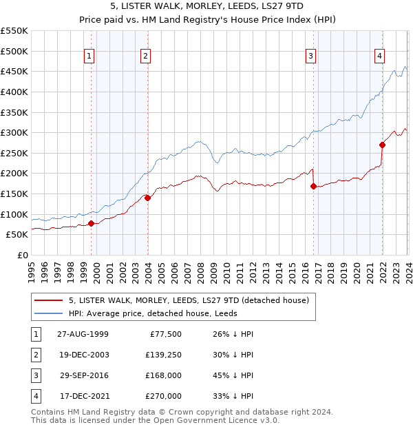 5, LISTER WALK, MORLEY, LEEDS, LS27 9TD: Price paid vs HM Land Registry's House Price Index