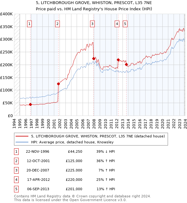 5, LITCHBOROUGH GROVE, WHISTON, PRESCOT, L35 7NE: Price paid vs HM Land Registry's House Price Index