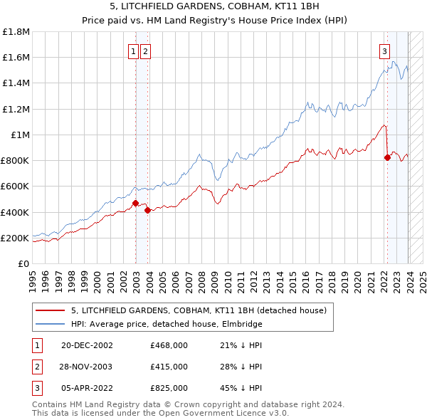 5, LITCHFIELD GARDENS, COBHAM, KT11 1BH: Price paid vs HM Land Registry's House Price Index